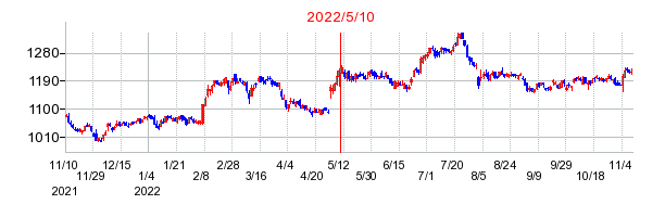 2022年5月10日 09:37前後のの株価チャート