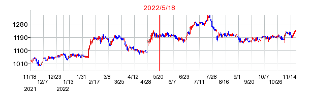 2022年5月18日 15:47前後のの株価チャート