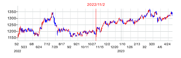2022年11月2日 15:02前後のの株価チャート