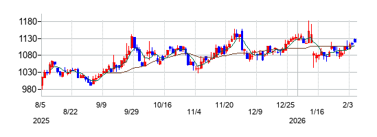 サーラコーポレーションの株価チャート