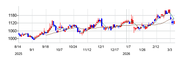 サーラコーポレーションの株価チャート