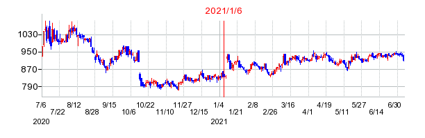 2021年1月6日 15:42前後のの株価チャート