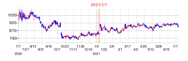 2021年1月7日 13:04前後のの株価チャート