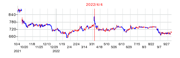 2022年4月4日 11:43前後のの株価チャート