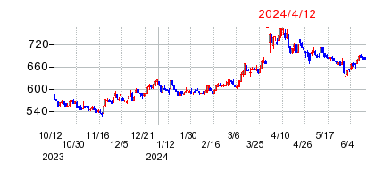 2024年4月12日 16:06前後のの株価チャート