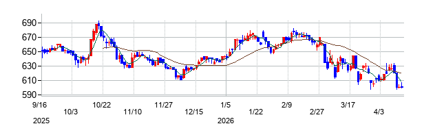 ワッツの株価チャート