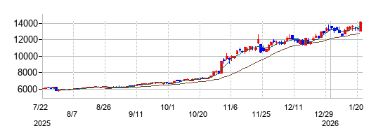 トーメンデバイスの株価チャート