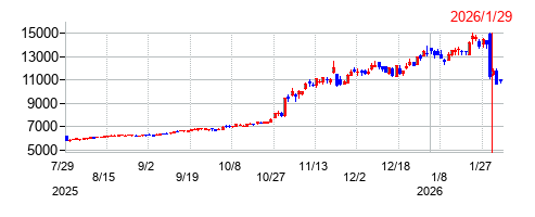 トーメンデバイスの株価チャート