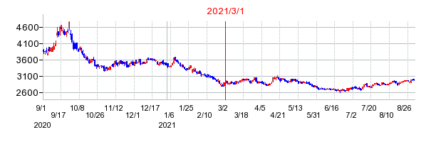 2021年3月1日 14:14前後のの株価チャート
