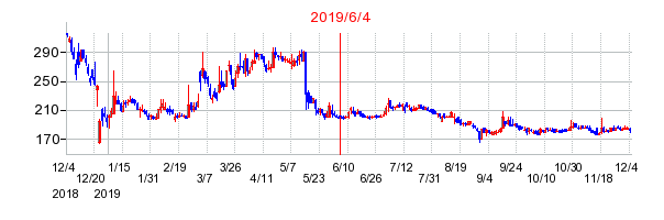 2019年6月4日 15:00前後のの株価チャート
