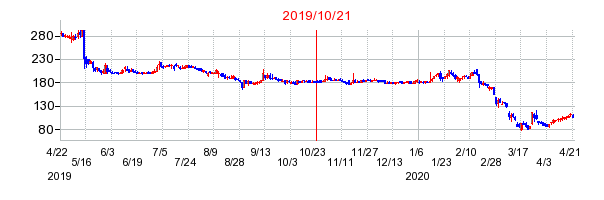 2019年10月21日 10:31前後のの株価チャート