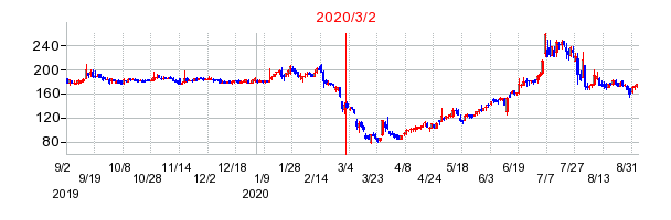 2020年3月2日 14:28前後のの株価チャート