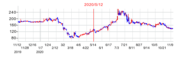 2020年5月12日 11:43前後のの株価チャート