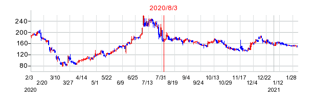 2020年8月3日 13:38前後のの株価チャート
