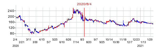 2020年8月4日 16:23前後のの株価チャート
