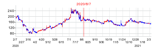 2020年8月7日 16:00前後のの株価チャート