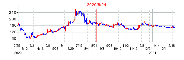 2020年8月24日 16:59前後のの株価チャート