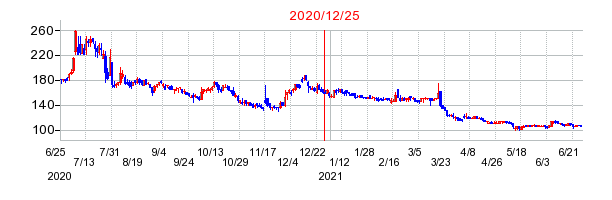 2020年12月25日 11:46前後のの株価チャート