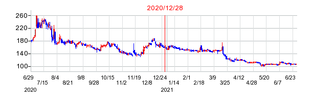 2020年12月28日 16:53前後のの株価チャート