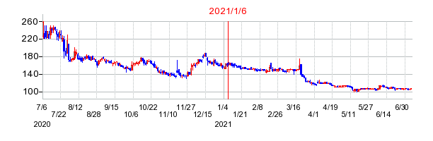 2021年1月6日 15:35前後のの株価チャート