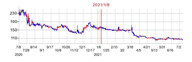 2021年1月8日 16:01前後のの株価チャート
