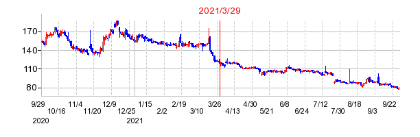2021年3月29日 15:06前後のの株価チャート