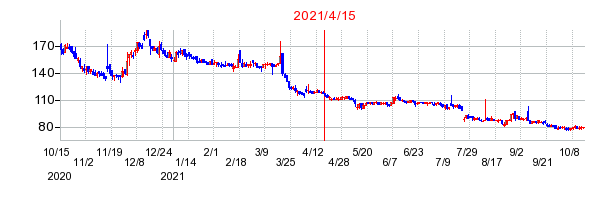 2021年4月15日 16:38前後のの株価チャート