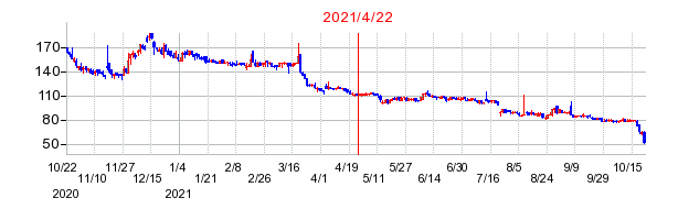 2021年4月22日 16:31前後のの株価チャート