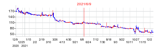2021年6月9日 15:36前後のの株価チャート