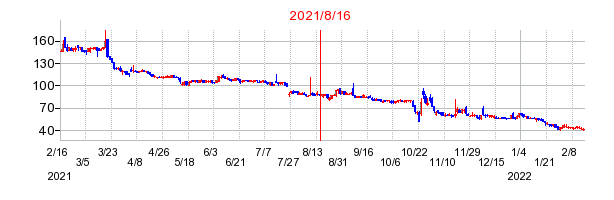 2021年8月16日 15:01前後のの株価チャート