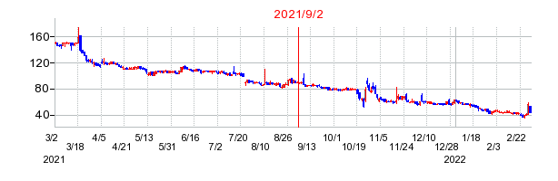 2021年9月2日 13:23前後のの株価チャート