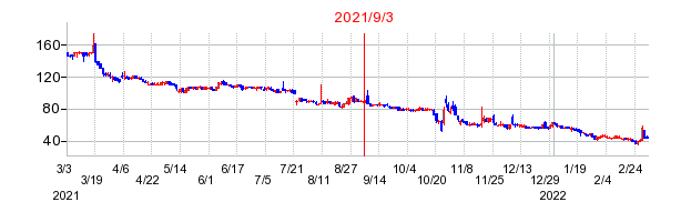 2021年9月3日 16:00前後のの株価チャート