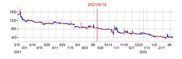 2021年9月14日 15:24前後のの株価チャート