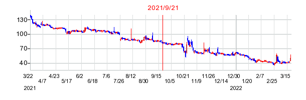 2021年9月21日 15:06前後のの株価チャート