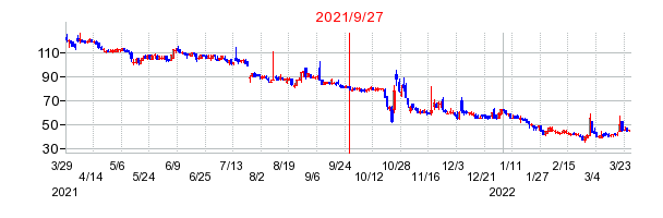 2021年9月27日 15:11前後のの株価チャート