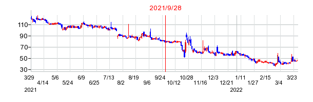 2021年9月28日 15:06前後のの株価チャート