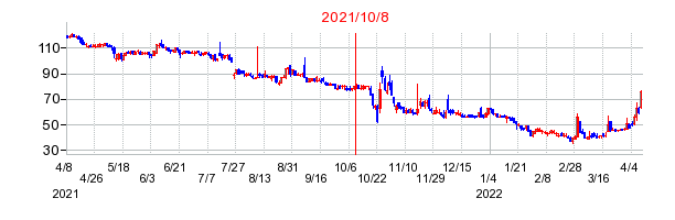 2021年10月8日 15:09前後のの株価チャート