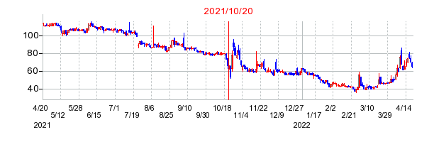 2021年10月20日 15:24前後のの株価チャート