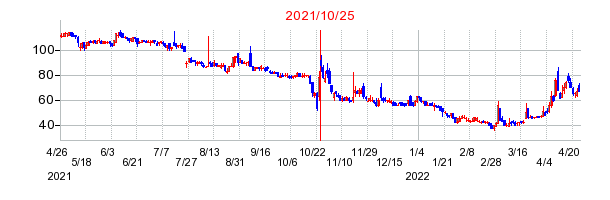 2021年10月25日 13:04前後のの株価チャート