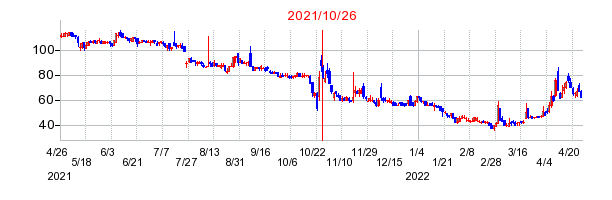 2021年10月26日 11:24前後のの株価チャート