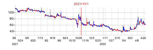 2021年11月1日 15:35前後のの株価チャート