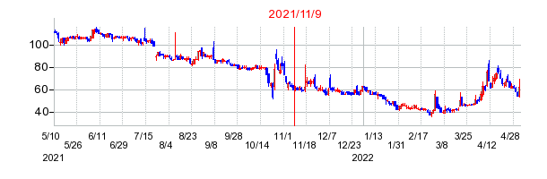 2021年11月9日 15:05前後のの株価チャート