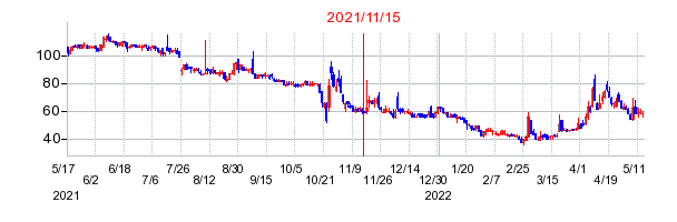 2021年11月15日 15:00前後のの株価チャート