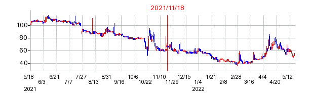 2021年11月18日 15:01前後のの株価チャート