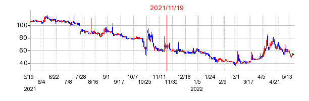 2021年11月19日 15:01前後のの株価チャート