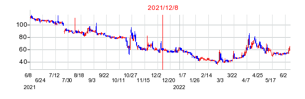 2021年12月8日 15:04前後のの株価チャート