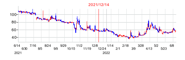 2021年12月14日 15:02前後のの株価チャート