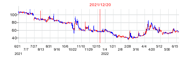 2021年12月20日 17:07前後のの株価チャート