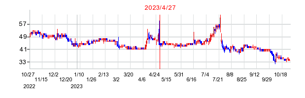2023年4月27日 15:00前後のの株価チャート