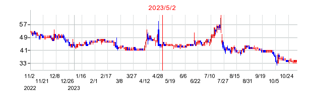 2023年5月2日 15:28前後のの株価チャート